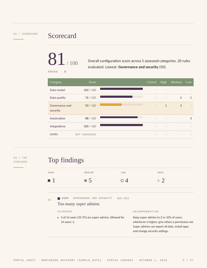 The scorecard by category, and the first finding with its evidence and fix.